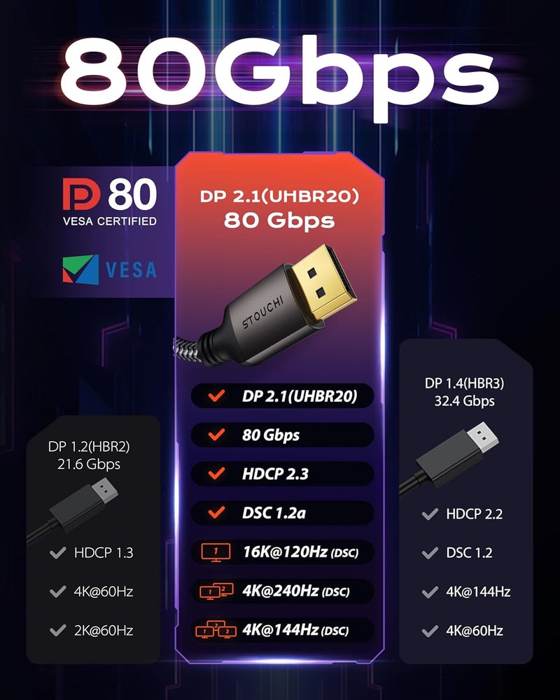 Stouchi DisplayPort 2.1 Cable (VESA Certified) 1.5FT, 80Gbps [16K@120Hz / 8K@240Hz / 4K@540Hz], HDR, HDCP, DSC 1.2a, FreeSync, G-Sync, DP Cable for Gaming Monitor, RTX 5090,RX 9070,RTX 6000 Ada - Image 5